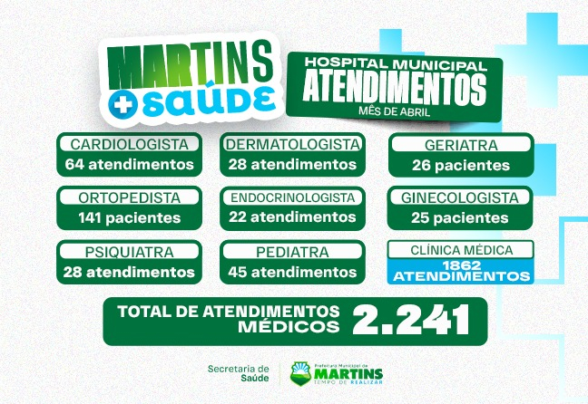 Hospital Municipal de Martins realizou mais de 2 mil atendimentos médicos no mês de abril
