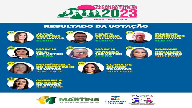 Resultado das eleições para o Conselho Tutelar