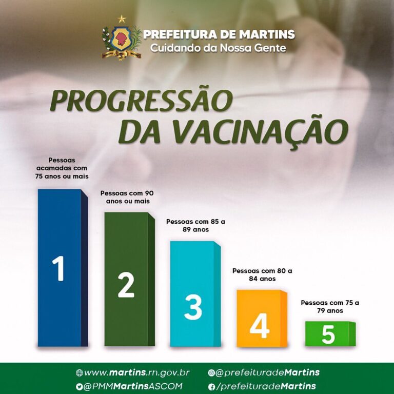 Read more about the article Progressão da Vacinação